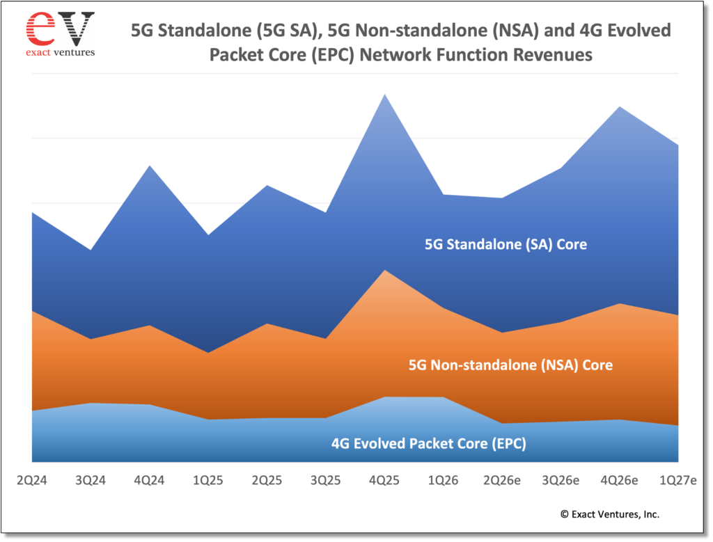 5G Standalone (5G SA), 5G Non-standalone (NSA), and 4G Evolved Packet Core (EPC) network function revenues, 2Q24-1Q27