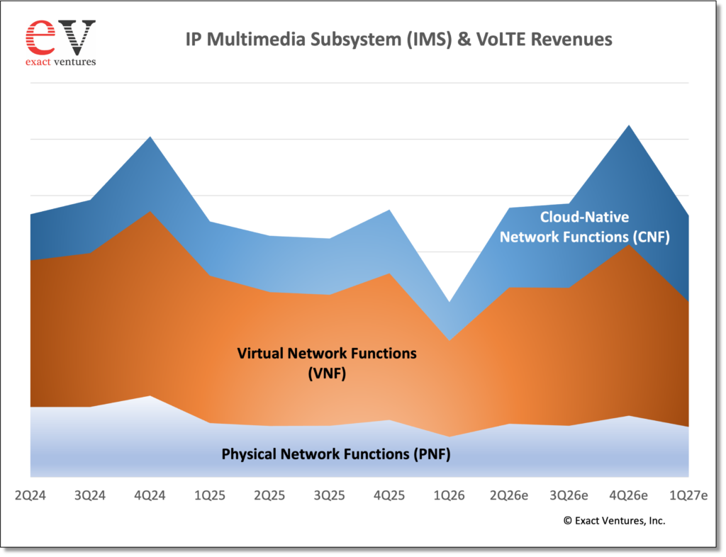 IMS and VoLTE revenues by deployment type: Physical Network Functions (PNF), Virtual Network Functions (VNF), and Cloud-Native Network Functions (CNF), 2Q24-1Q27