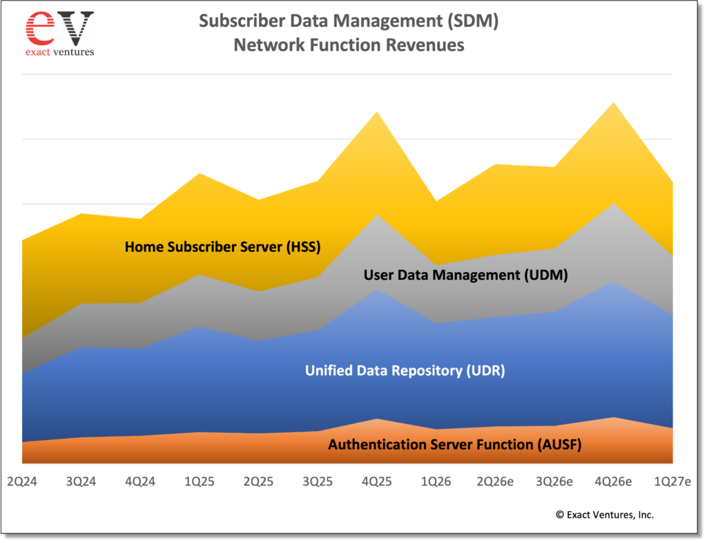Subscriber Data Management network function revenues by segment: HSS, UDM, UDR, and AUSF, 2Q24-1Q27