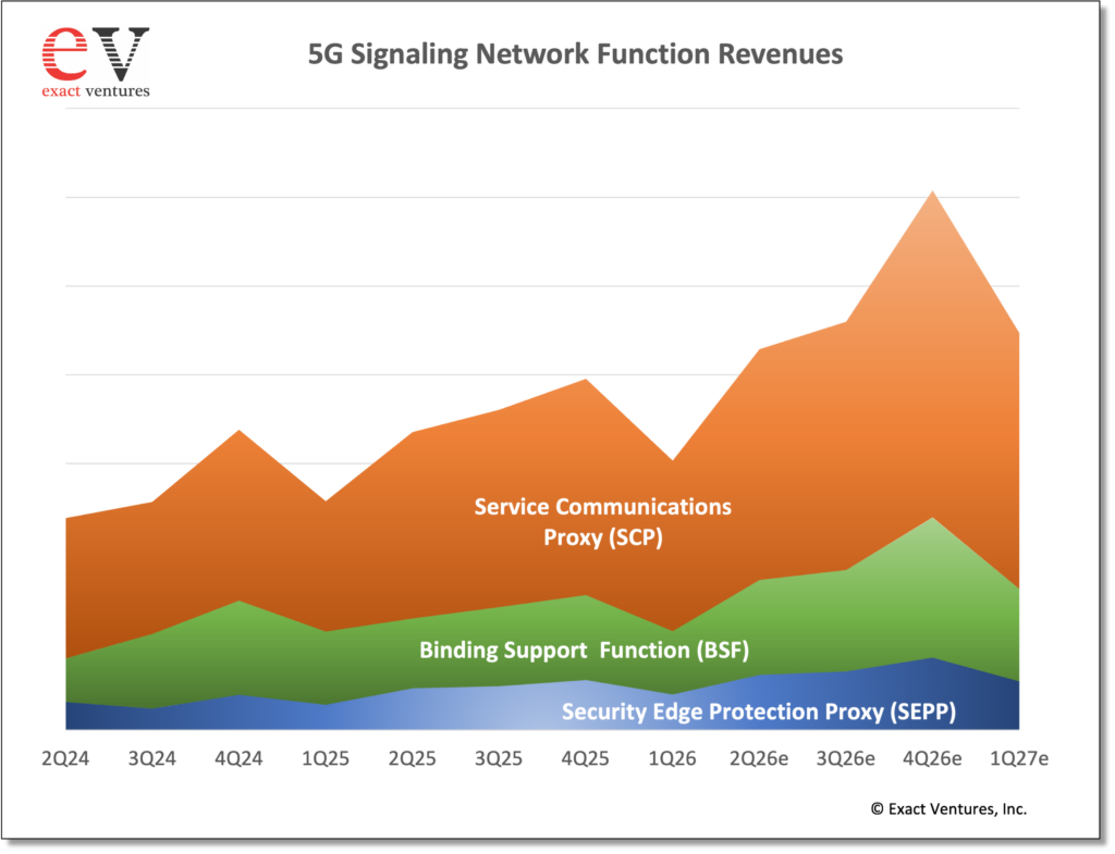 5G Signaling Network Function revenues by segment: SCP, BSF, and SEPP, 2Q24-1Q27