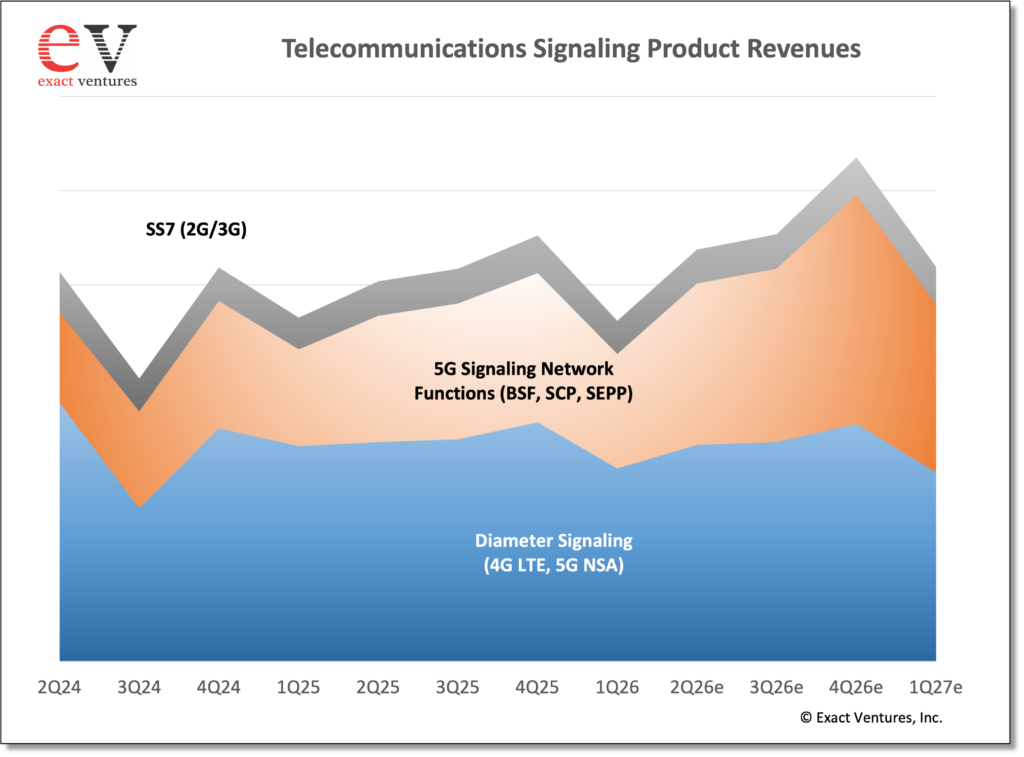 Telecommunications signaling product revenues by segment: SS7, Diameter, and 5G Signaling Network Functions, 2Q24-1Q27